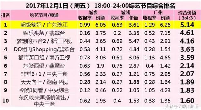 辣媽力量大！《超級辣媽》收官斬獲周五檔綜藝冠軍81 / 作者:酒店達人 / 帖子ID:1374