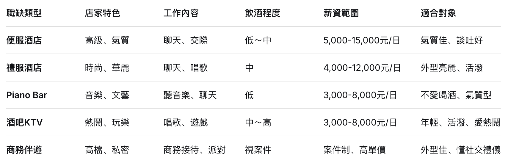 酒店經紀提供多元職缺｜便服酒店、禮服店、鋼琴酒吧、KTV、派對伴遊任妳選 / 作者:酒店經紀 